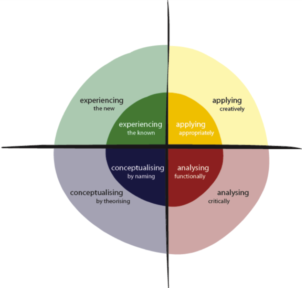 ML activity types