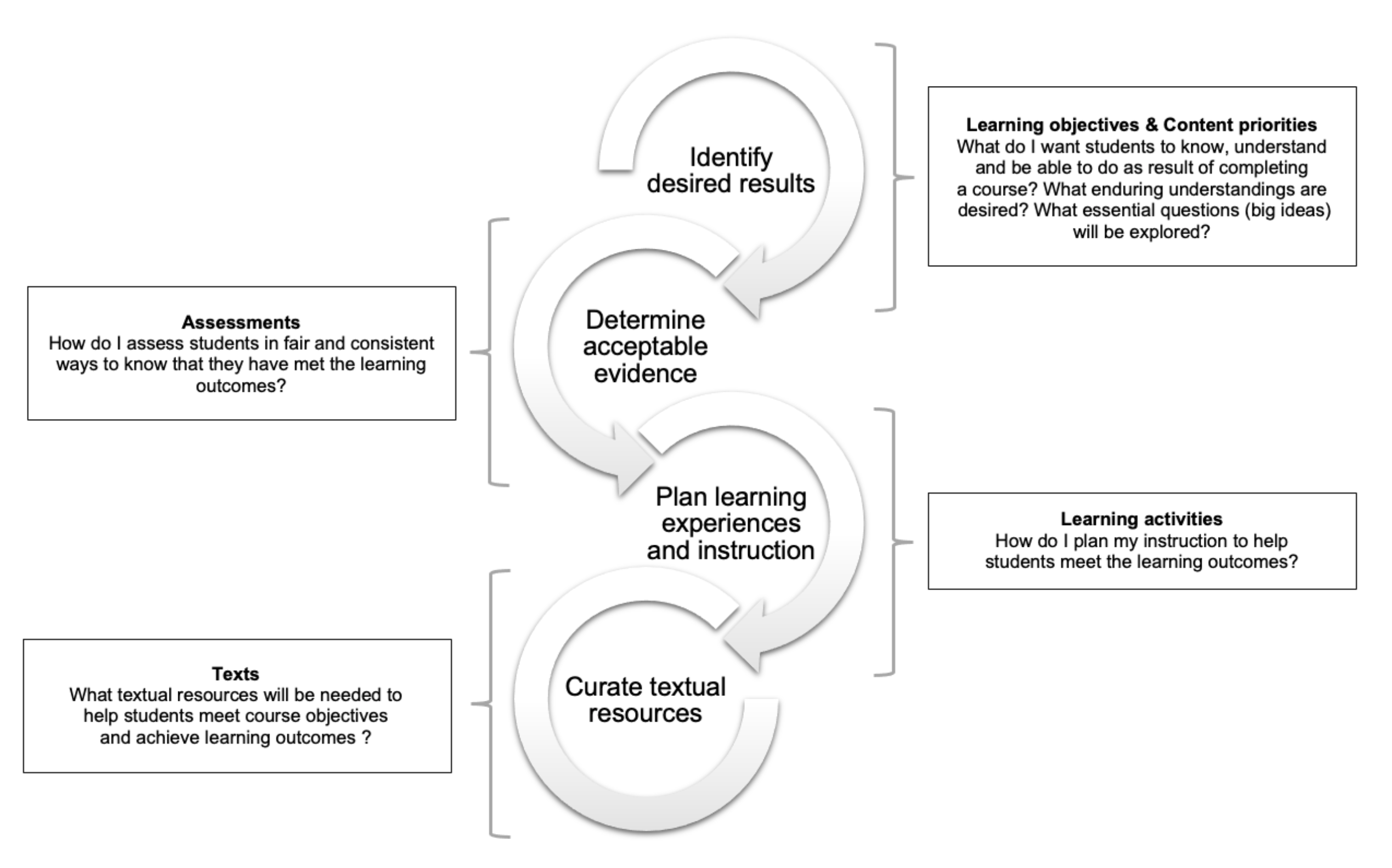 4 stages of backward design described in the previous paragraph