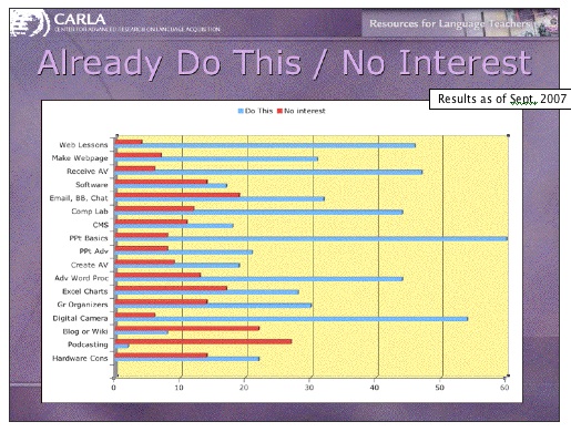 Numbers of survey takers who already do each type of technology in the classroom