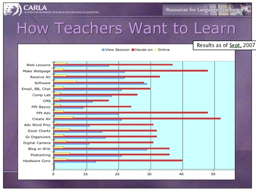 Number of survey takers who would like more instruction on certain types of technology